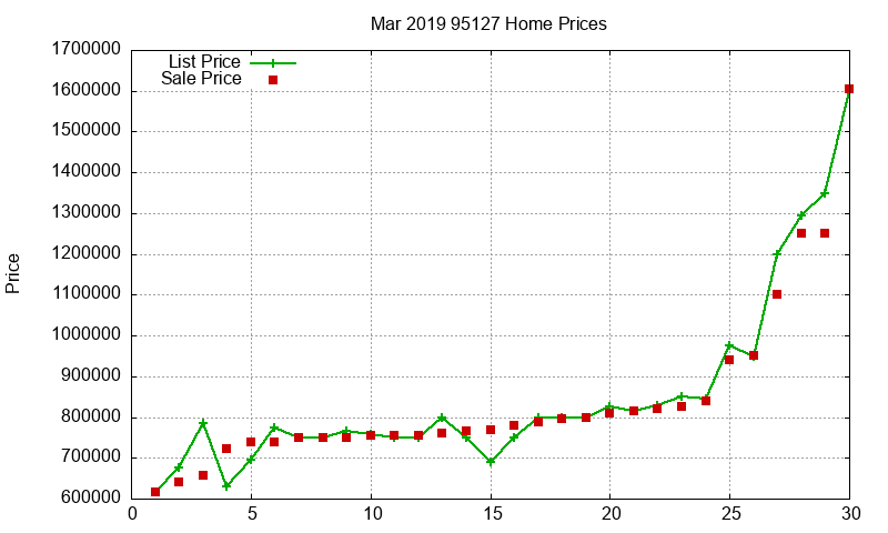95127 Homes Just Sold 2019-03 95127 Homes Just Sold 2019-03