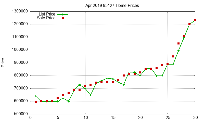 95127 Homes Just Sold 2019-04