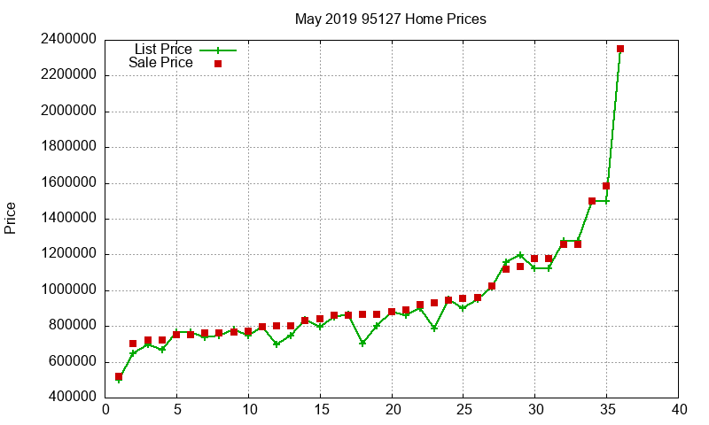 95127 Homes Just Sold 2019-05 95127 Homes Just Sold 2019-05