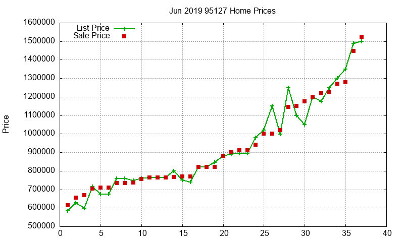 95127 Homes Just Sold 2019-06 95127 Homes Just Sold 2019-06