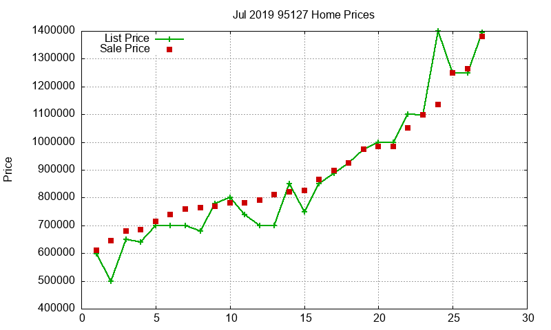 95127 Homes Just Sold 2019-07 95127 Homes Just Sold 2019-07