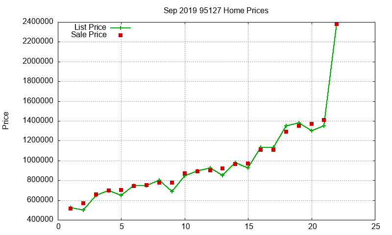 95127 Homes Just Sold 2019-09