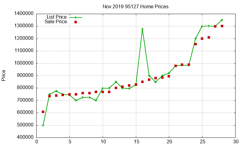 95127 Homes Just Sold 2019-11