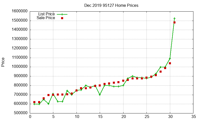 95127 Homes Just Sold 2019-12