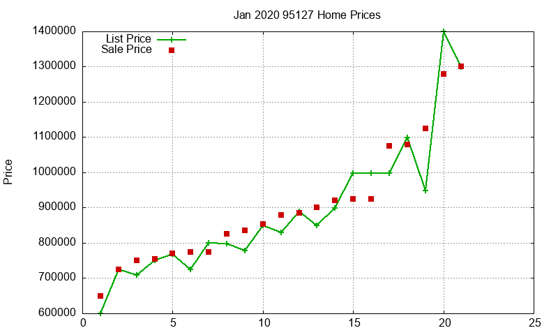 95127 Homes Just Sold 2020-01