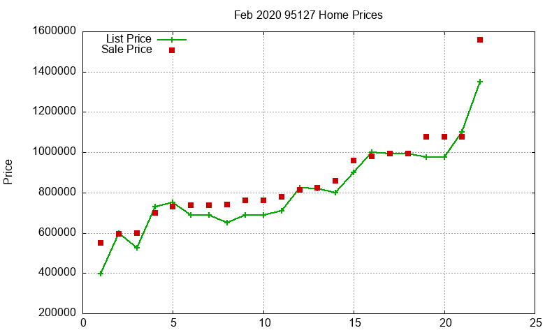 95127 Homes Just Sold 2020-02