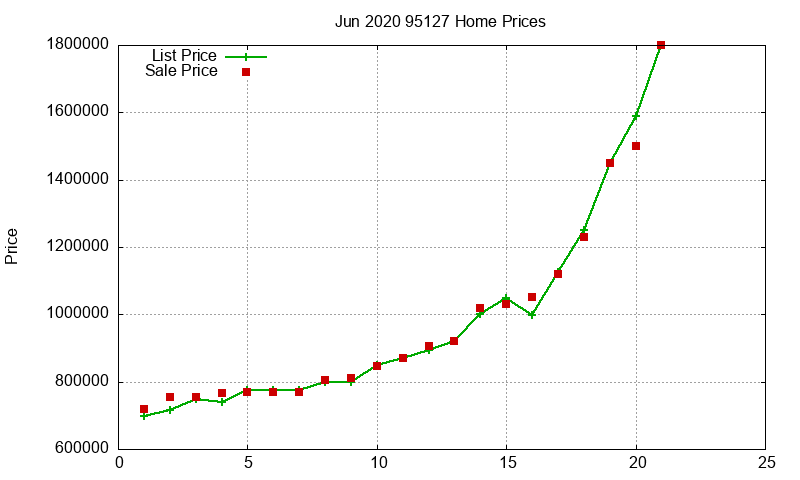 95127 Homes Just Sold 2020-06