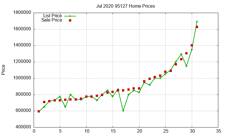 95127 Homes Just Sold 2020-07