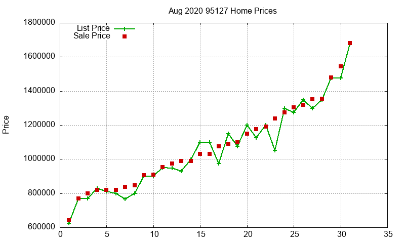 95127 Homes Just Sold 2020-08