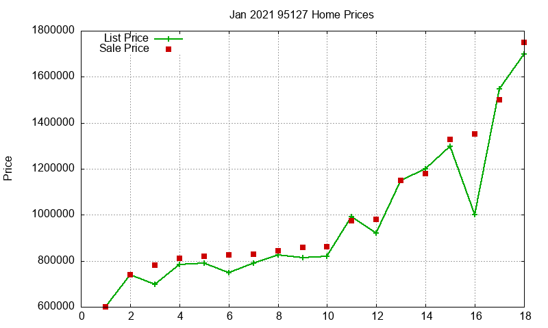 95127 Homes Just Sold 2021-01