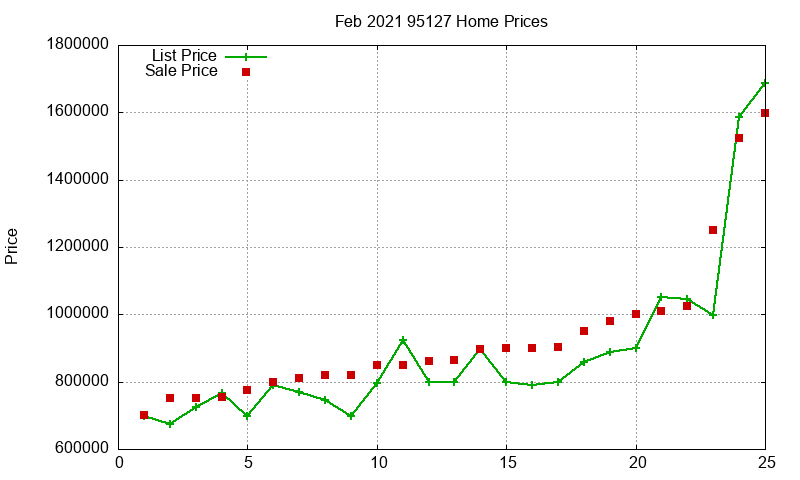 95127 Homes Just Sold 2021-02