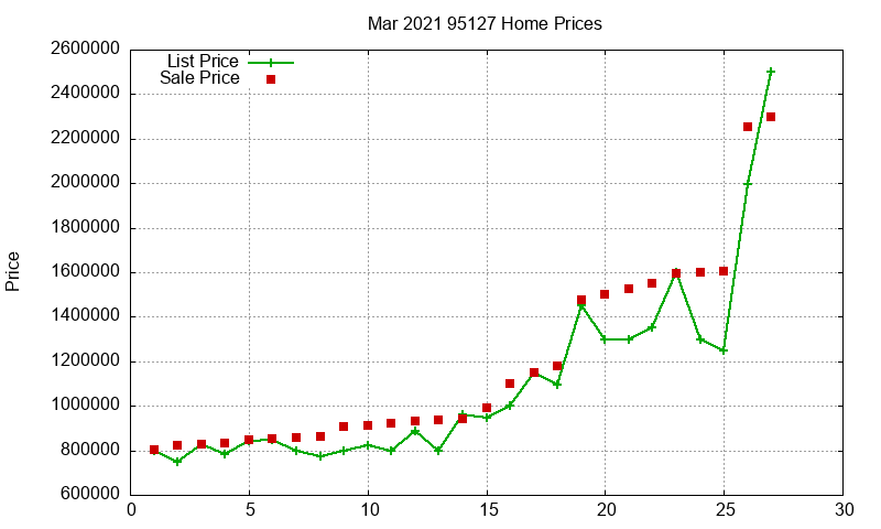 95127 Homes Just Sold 2021-03 95127 Homes Just Sold 2021-03