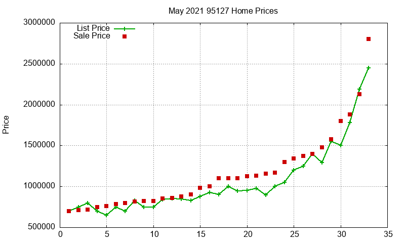 95127 Homes Just Sold 2021-05