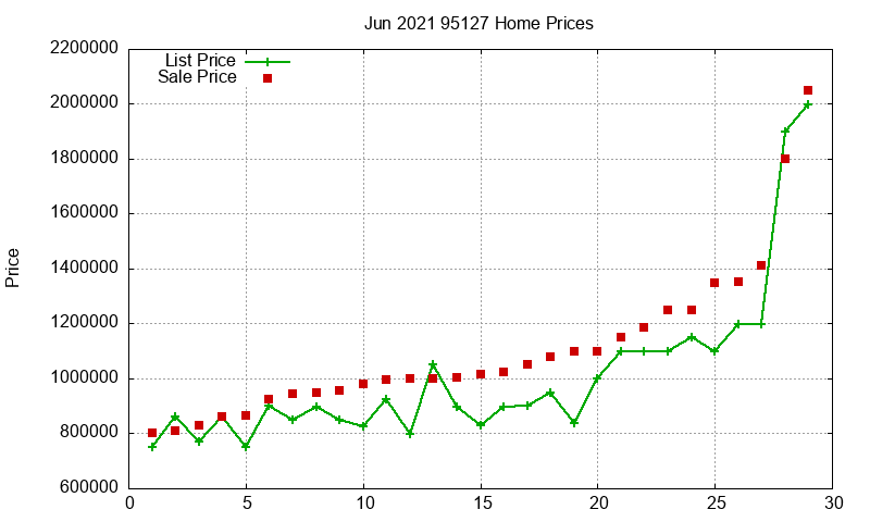 95127 Homes Just Sold 2021-06