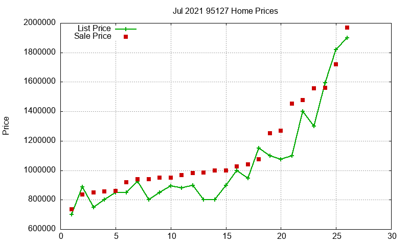 95127 Homes Just Sold 2021-07