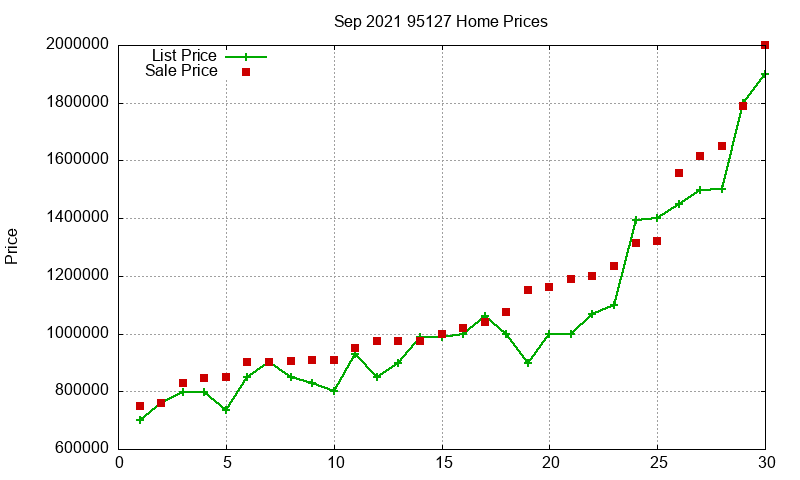 95127 Homes Just Sold 2021-09
