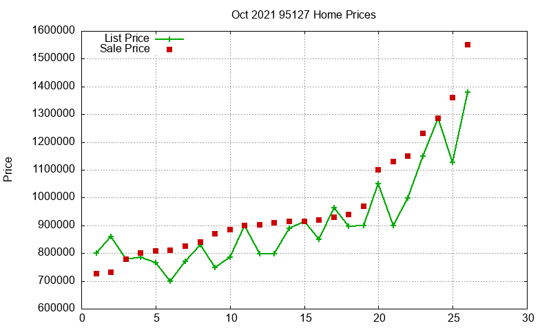 95127 Homes Just Sold 2021-10