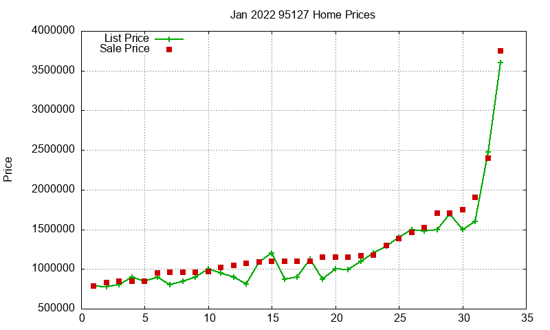 95127 Homes Just Sold 2022-01