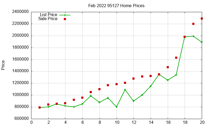 95127 Homes Just Sold 2022-02 95127 Homes Just Sold 2022-02
