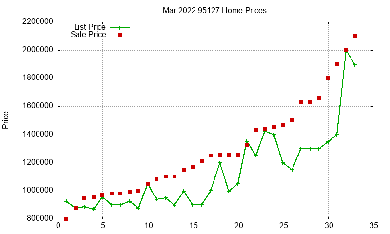 95127 Homes Just Sold 2022-03 95127 Homes Just Sold 2022-03