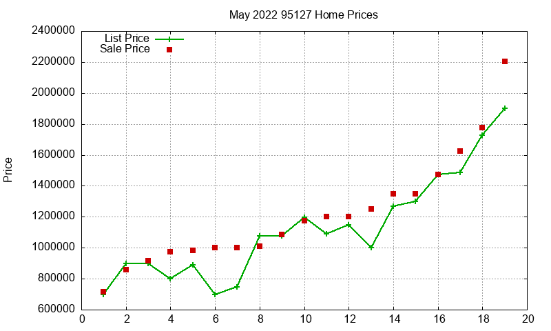95127 Homes Just Sold 2022-05