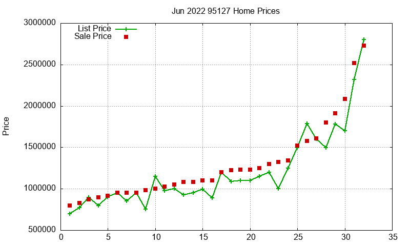 95127 Homes Just Sold 2022-06 95127 Homes Just Sold 2022-06