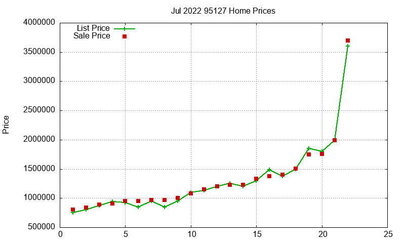 95127 Homes Just Sold 2022-07