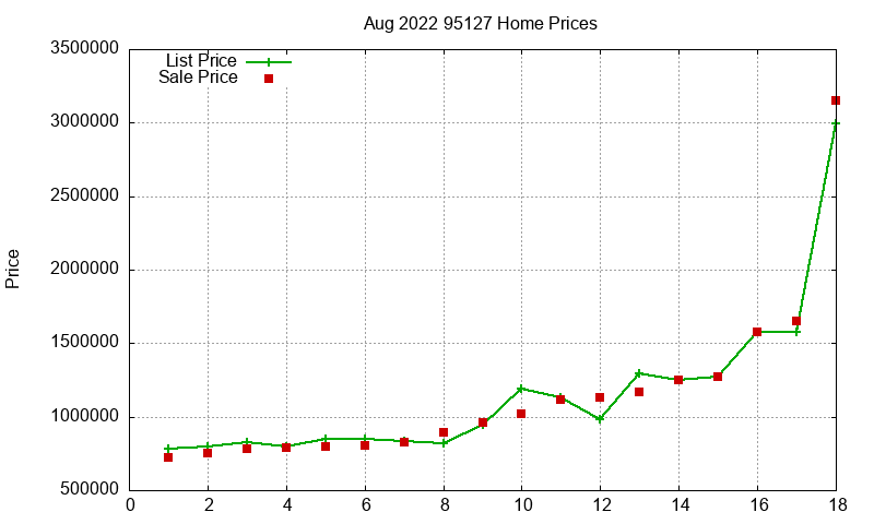 95127 Homes Just Sold 2022-08