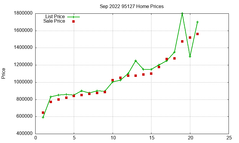 95127 Homes Just Sold 2022-09