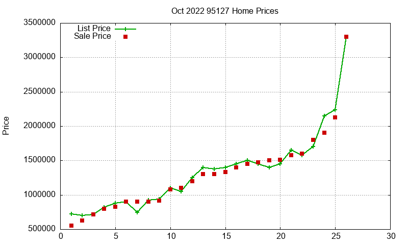 95127 Homes Just Sold 2022-10