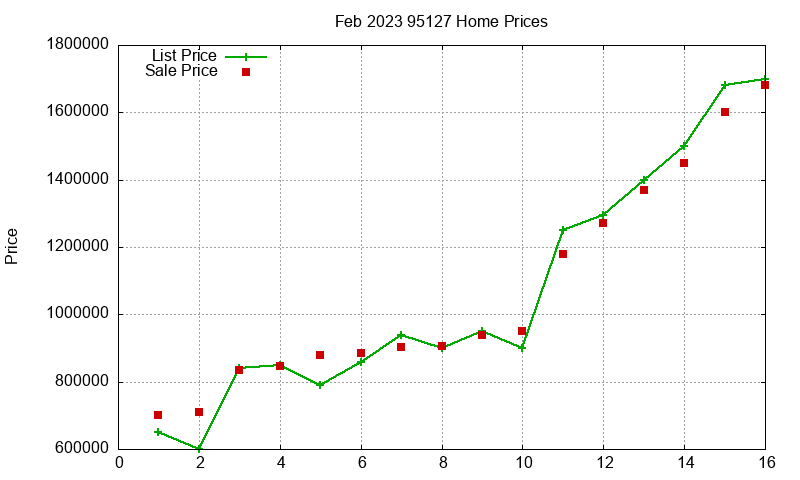 95127 Homes Just Sold 2023-02