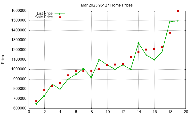 95127 Homes Just Sold 2023-03