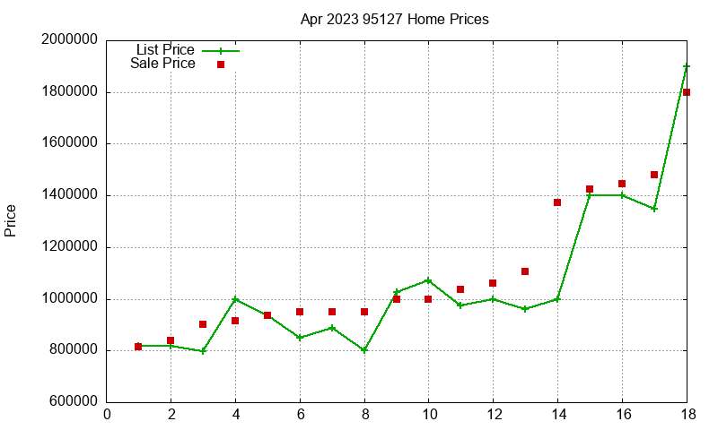 95127 Homes Just Sold 2023-04
