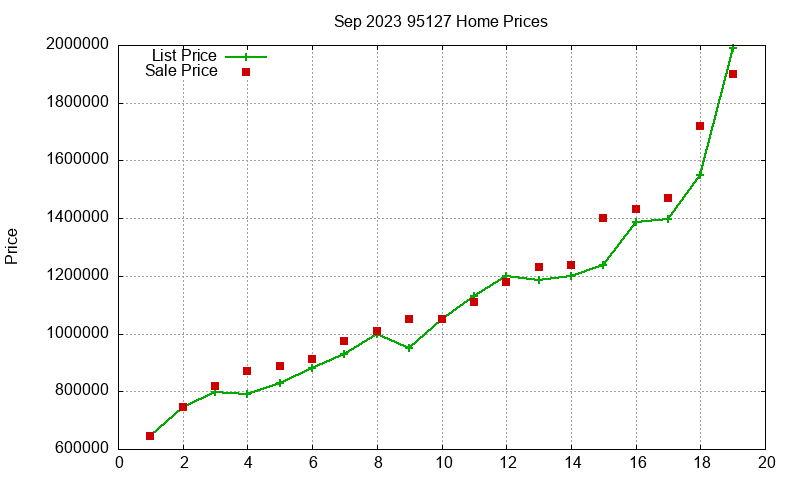 95127 Homes Just Sold 2023-09