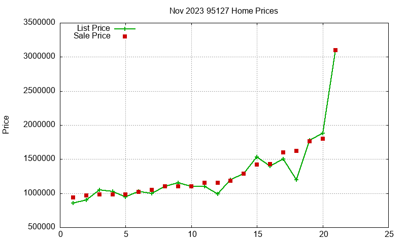 95127 Homes Just Sold 2023-11 95127 Homes Just Sold 2023-11