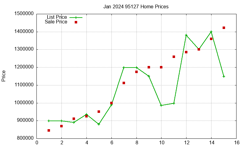 95127 Homes Just Sold 2024-01 95127 Homes Just Sold 2024-01