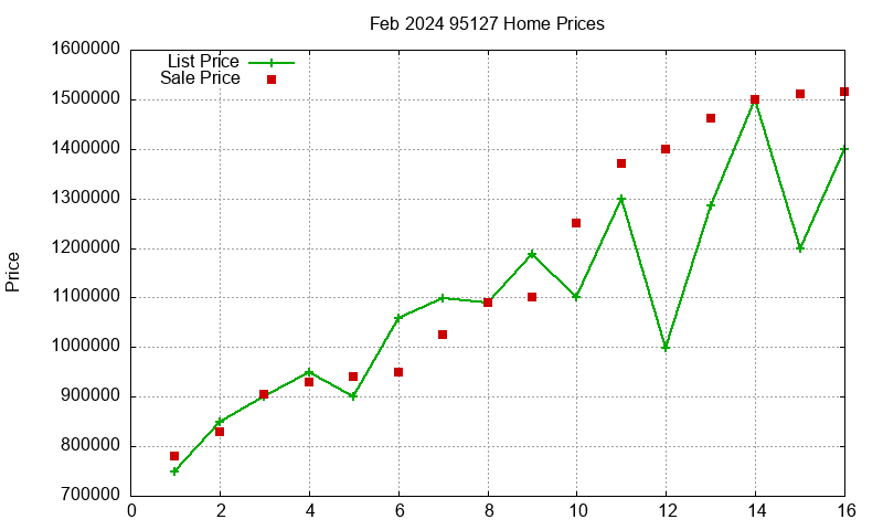 95127 Homes Just Sold 2024-02