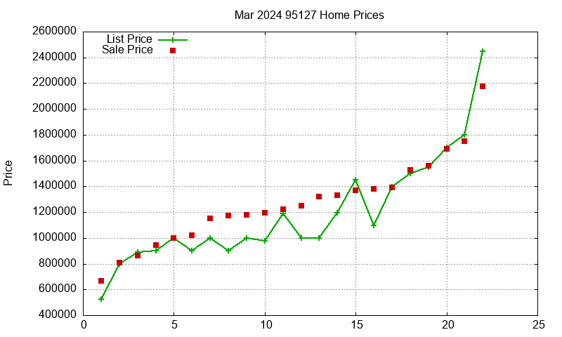 95127 Homes Just Sold 2024-03