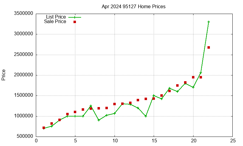 95127 Homes Just Sold 2024-04