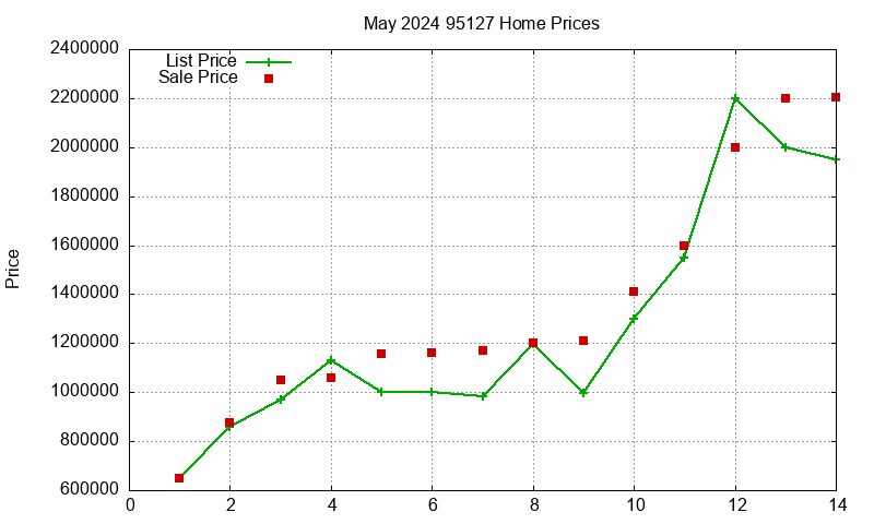 95127 Homes Just Sold 2024-05 95127 Homes Just Sold 2024-05