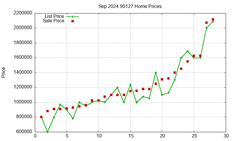 95127 Homes Just Sold 2024-09