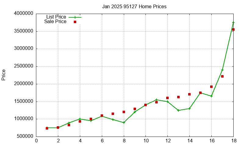95127 Homes Just Sold 2025-01