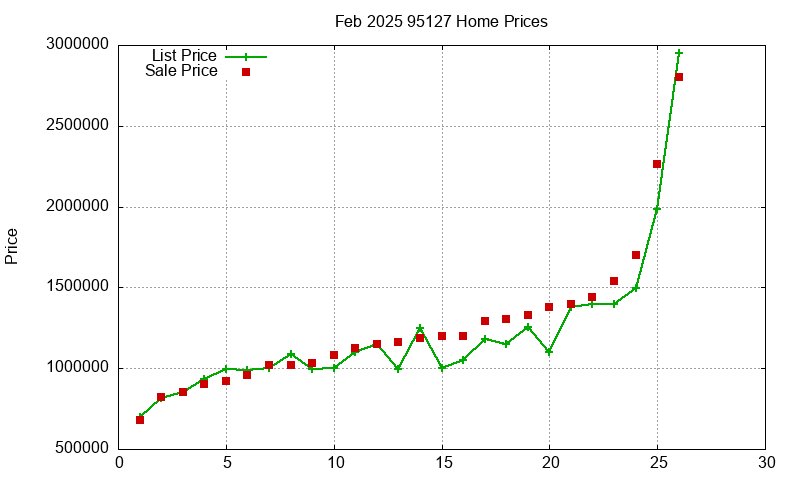 95127 Homes Just Sold 2025-02