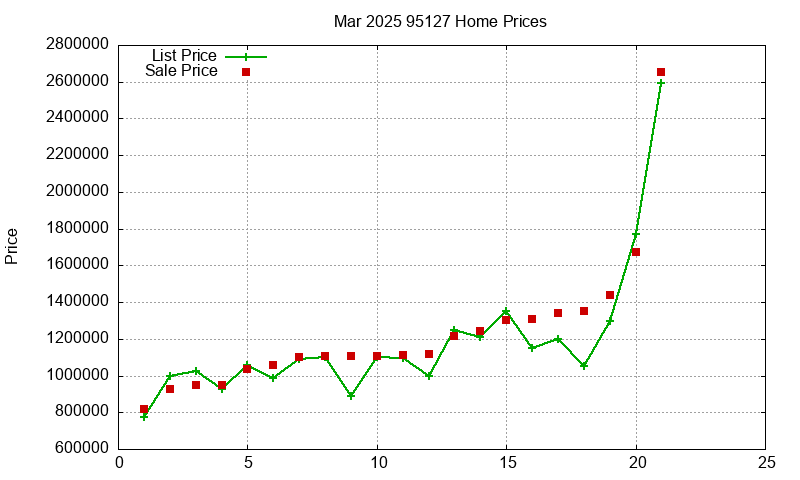95127 Homes Just Sold 2025-03