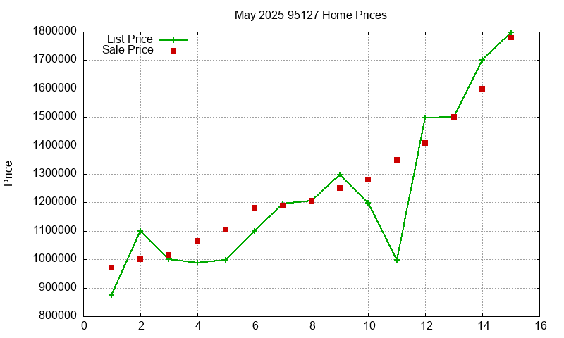 95127 Homes Just Sold 2025-05