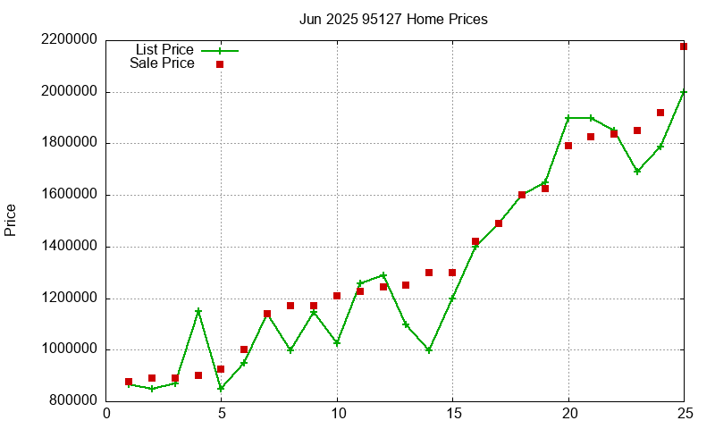 95127 Homes Just Sold 2025-06