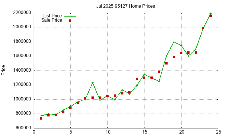 95127 Homes Just Sold 2025-07 95127 Homes Just Sold 2025-07