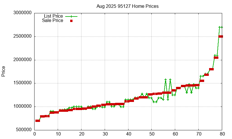 95127 Homes Just Sold 2025-08