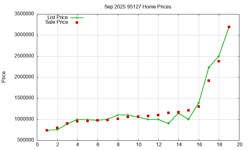 95127 Homes Just Sold 2025-09