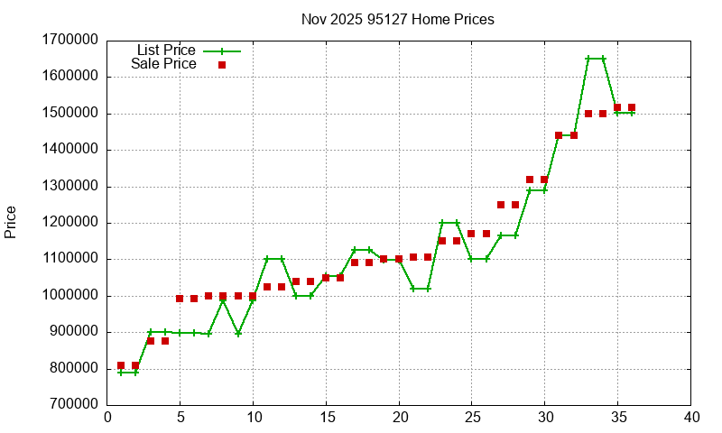 95127 Homes Just Sold 2025-11 95127 Homes Just Sold 2025-11